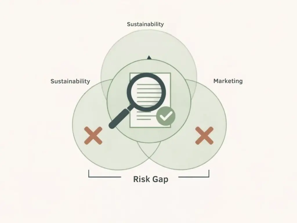 Diagram showing how inconsistent sustainability claims create a compliance gap between legal, marketing, and certification teams.